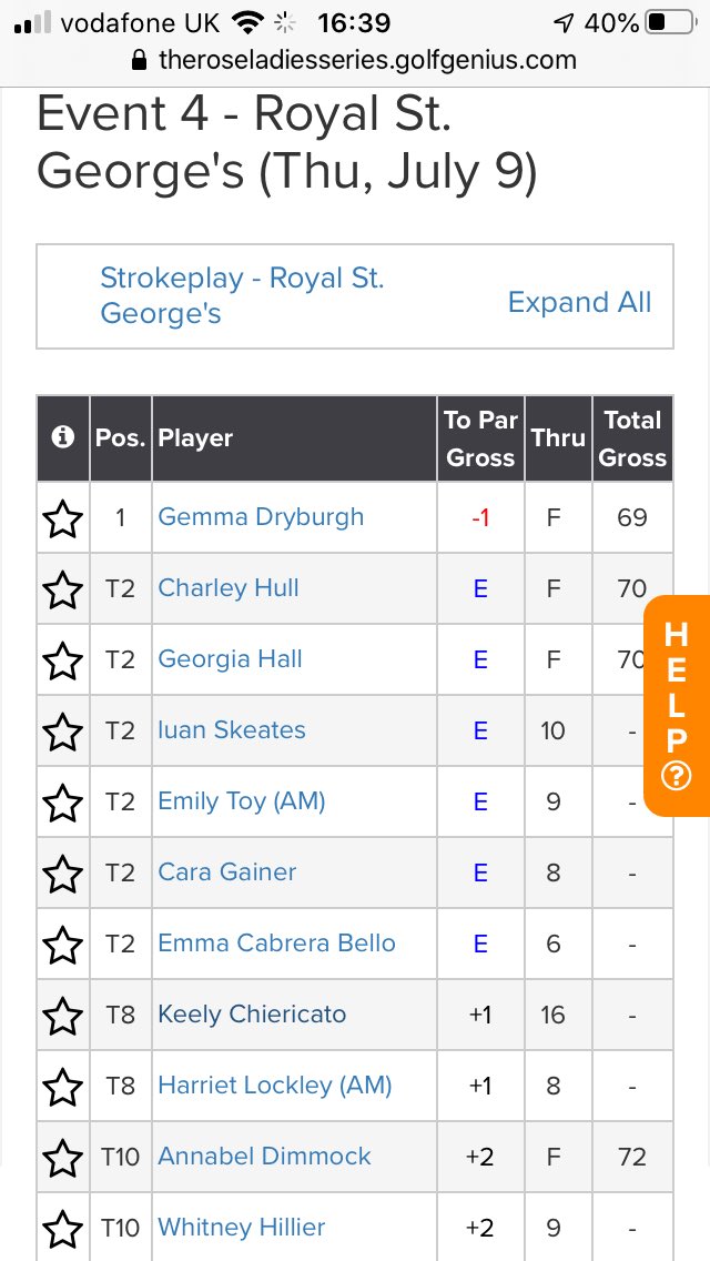 Clubhouse leader. Awesome play <a href="/gemmadryburgh/">Gemma Dryburgh</a> <a href="/beaconsfield_gc/">Beaconsfield Golf Club</a> <a href="/langhorn_stuart/">Stuart Langhorn</a> @RoyalStGeorges1