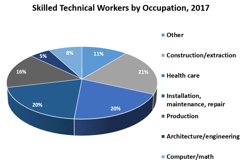 YaleGlobal's tweet photo. The US workforce includes about 17 million skilled technical workers, employed in occupations that require science and engineering expertise and technical knowledge – and shortages could disrupt many industries

https://t.co/nlvCjSrTh7 https://t.co/oEK3lihfTh