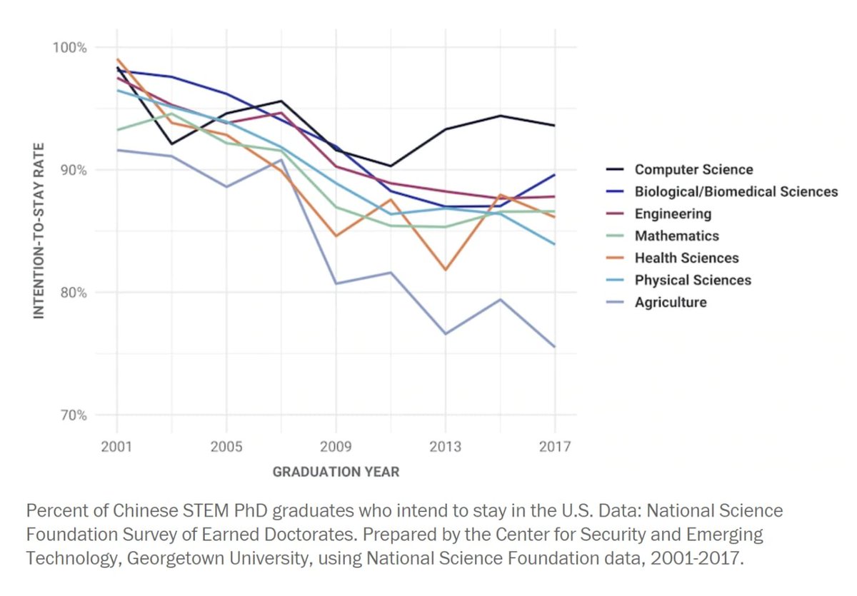 What's most non-sensical is that these Chinese students really would prefer to stay in America! For instance, over 90% of Chinese AI talent studying in the US would prefer to work in the US at graduation. (research from  @MacroPoloChina)/3
