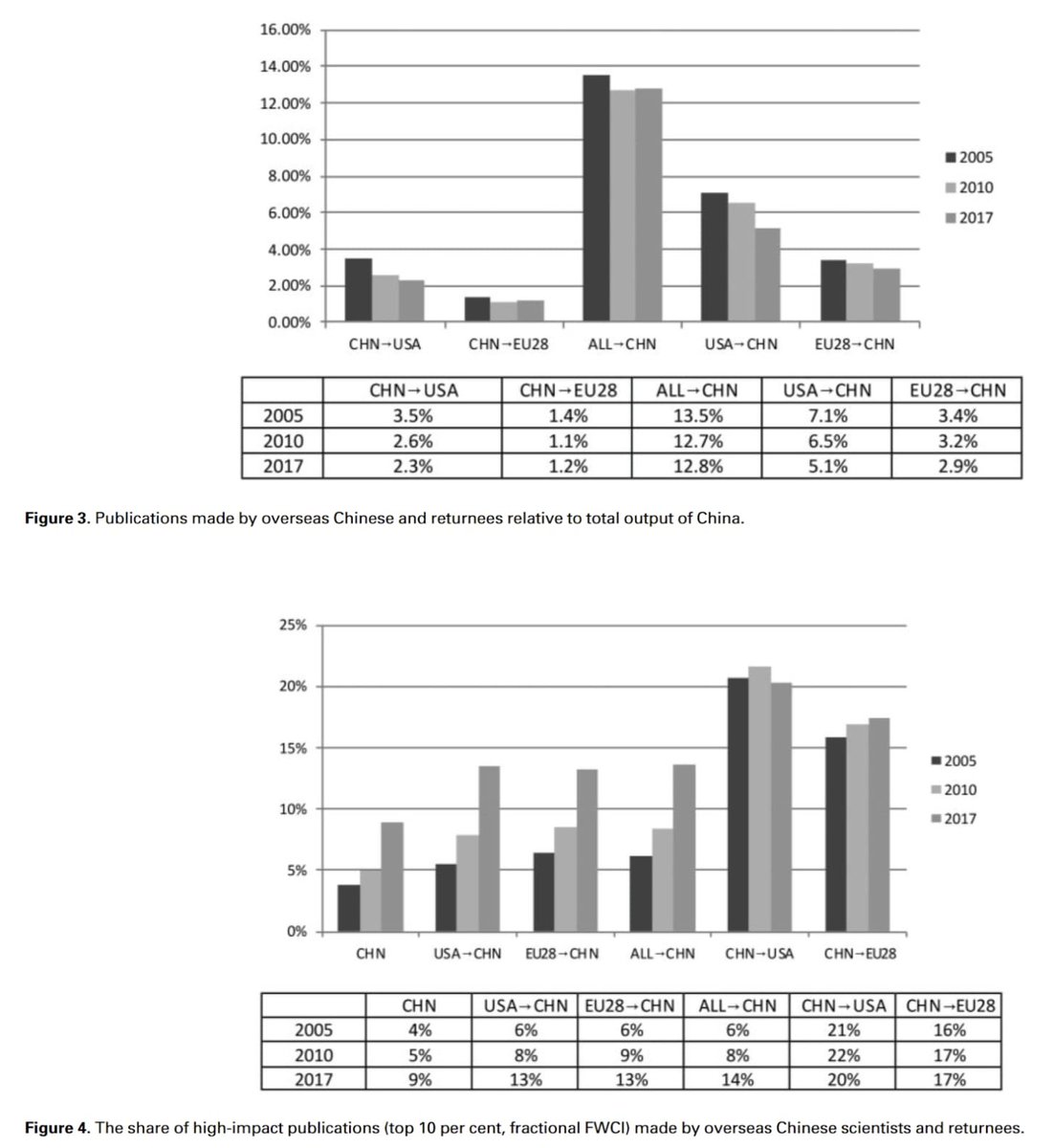 Right now, Chinese researchers and Chinese returnees to mainland universities produce more impactful research than those who never left China. /4