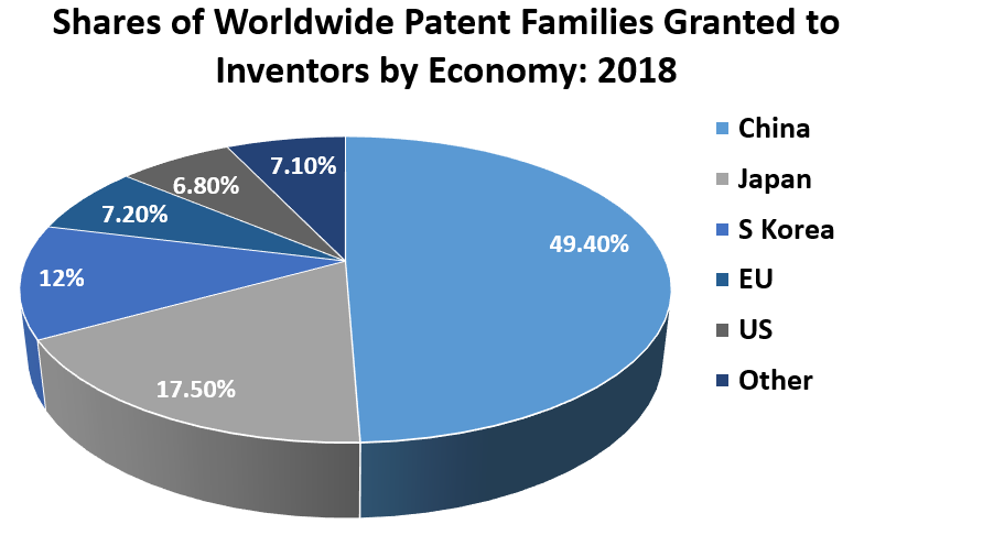 YaleGlobal's tweet photo. Many inventions are patented in multiple international jurisdictions, and data on patent families provide broad measure. Engineering-related inventions made up more than half of global patent families in 2018. 
https://t.co/nlvCjSrTh7 https://t.co/S8pEohz5SE