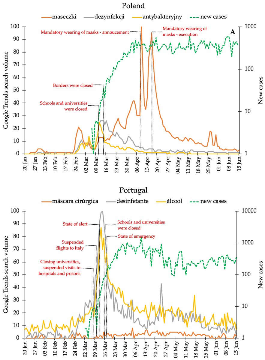 ArturStrzelecki's tweet photo. Final version of our OA paper published in @Healthcare_MDPI "Correlation between the Spread of COVID-19 and the Interest in Personal Protective Measures in Poland and Portugal" with sup. of @UE_Katowice and @iscap_p at @politecnico
https://t.co/K3UKIfQ00U
#Covid_19 #coronavirus https://t.co/9CnO1taVje