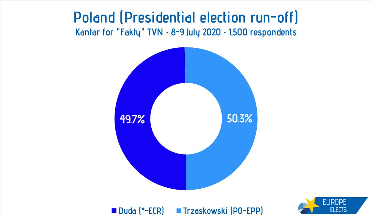 EuropeElects's tweet photo. Poland, Kantar poll:

Presidential election run-off

Trzaskowski (PO-EPP): 50.3%
Duda (*-ECR): 49.7%

Fieldwork: 8-9 July 2020
Sample size: 1,500

#WyboryPrezydenckie2020 #wybory2020 https://t.co/sTDgErVxzh