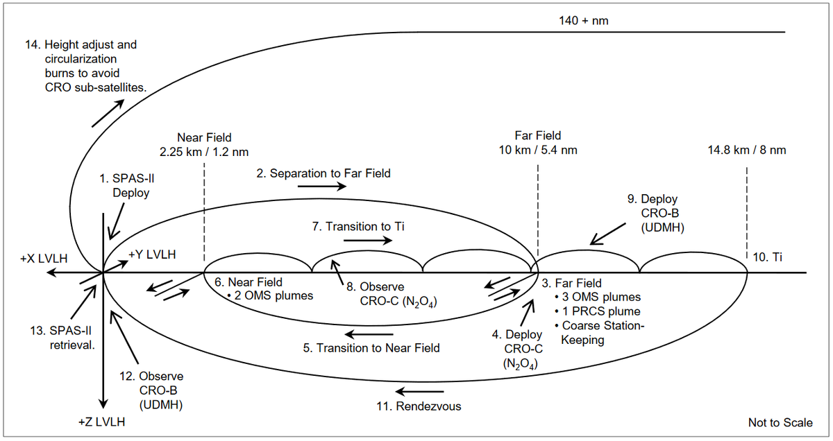 SpaceAboveUs's tweet photo. Also, here are a few diagrams depicting the relative trajectory of Discovery and SPAS. Remember, SPAS is at the origin, where the V-bar and R-bar meet. Shown here is the planned and (hand-drawn!) flown trajectories, courtesy of Dr. Goodman's book. #STS39 5/7 https://t.co/bTDkvfvkgz