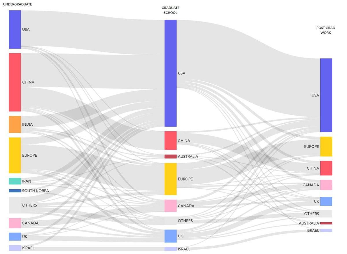 What's most non-sensical is that these Chinese students really would prefer to stay in America! For instance, over 90% of Chinese AI talent studying in the US would prefer to work in the US at graduation. (research from  @MacroPoloChina)/3