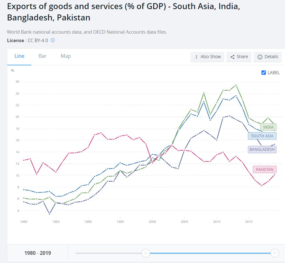 (Comment: 1/6) Deficits r not always bad but can be catastrophic if markets lose faith in ur repayment capacity. Unlike India & Bangladesh, growth episodes in  #Pakistan (2004-08 & 2015-18) came at expense of falling Exports-GDP. High CAD was unsustainable!  https://www.dawn.com/news/1567888 