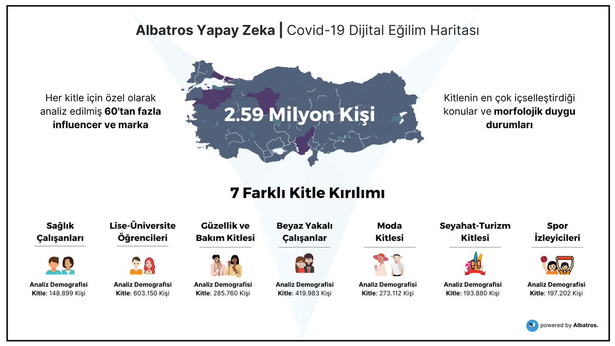 Albatros’un geçtiğimiz 4 ay boyunca yaptığı analizlerin sonucunda, Büyük Türkiye Raporu öncesinde sizlerle paylaşmak istediğimiz bir şey var!

Sosyal mecralarda yer alan 7 farklı kitlesel kırılımın dijital alışkanlıklarının haritasını Türkçe NLP teknolojisi ile ortaya çıkarttık.