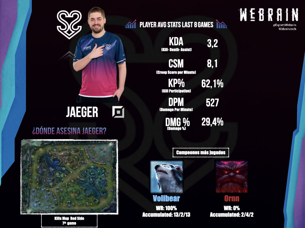 EsportsWebrain's tweet photo. ¡Nuevo día de partidos!
Empezamos con un @S2Vesports que está en racha y hoy traemos a su TopLaner…👀
Este chico nos está demostrando que es una máquina con el osito🐻
Veamos qué tal lo hace hoy @Jaegerlol 🛎
¡Vamos!🔥

#SuperligaOrangeLoL9 https://t.co/WY7IV32uyy