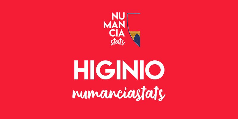 numanciastats's tweet photo. ⚽ HIGINIO ha sido hoy expulsado por primera vez en toda su carrera. Es la 7ª tarjeta roja que ve el Numancia esta temporada tras las mostradas a GUS LEDES, ESCASSI, CALERO, CURRO, CARLOS GUTIÉRREZ y HÉCTOR HERNÁNDEZ. #RayoNumancia #twnum https://t.co/reX8lTbDOX