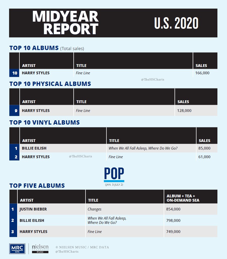 -Harry has reached a new peak and is the #26 most listened artist in the world right now!-"Fine Line" has sold over 740k units in the USA in 2020 alone, and over 1.3M units in the US overall. Heres the Mid year report: