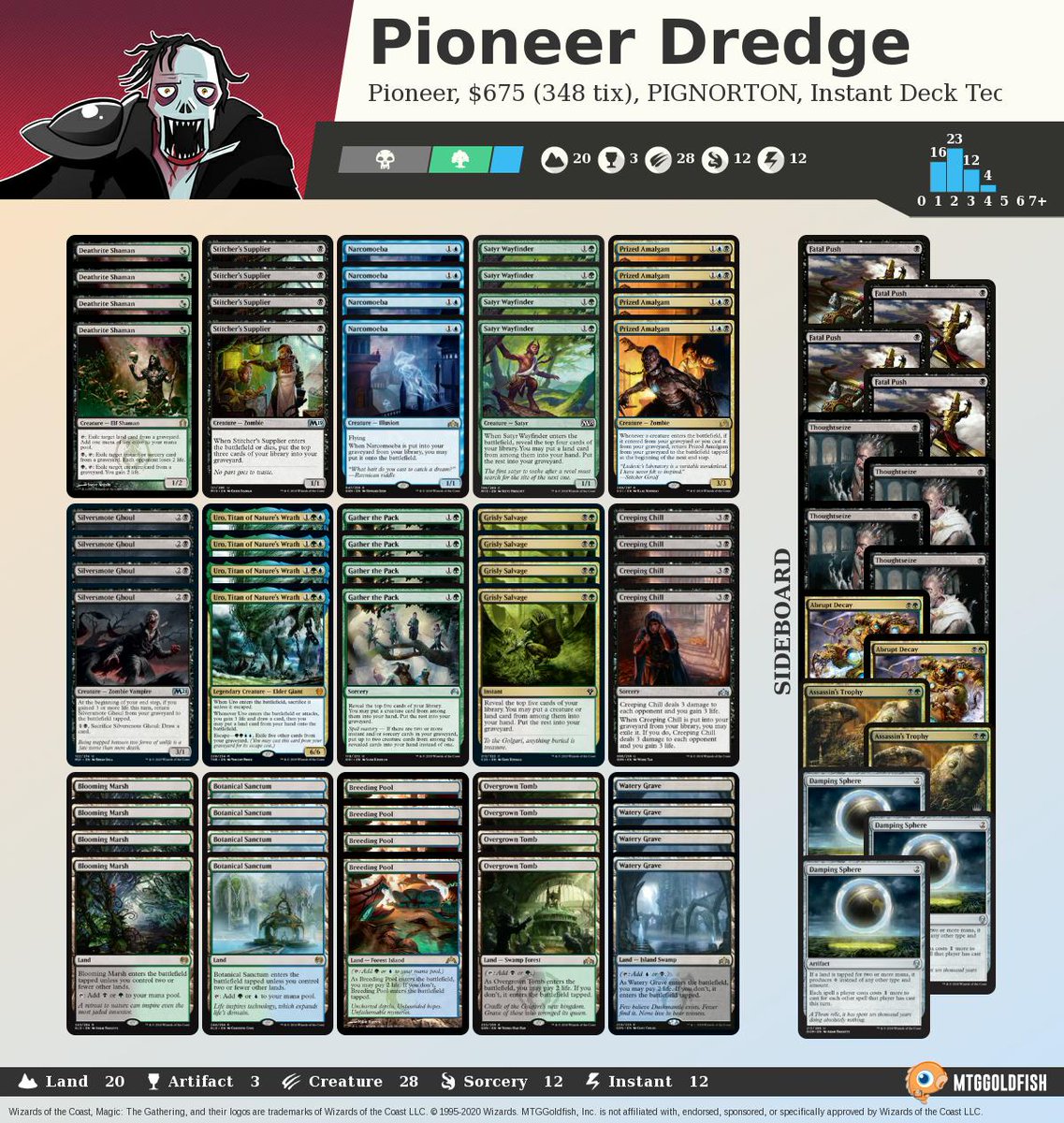 MTGGoldfish's tweet photo. Instant Deck Tech: Pioneer Dredge (Pioneer) https://t.co/AHbj6hcOyD #instantdecktech https://t.co/5Wr5szdB12