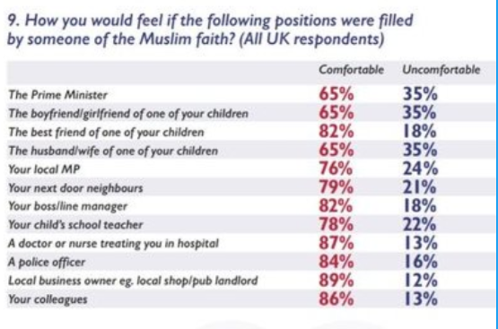 Question 2 to  @lozzafox He thinks "Islamophobia" is "the biggest lie"I often find that term can create confusion: it is anti-Muslim prejudice that matters. The critique of ideas (faith/political) must be defended.So, does Fox accept that anti-Muslim prejudice exists?