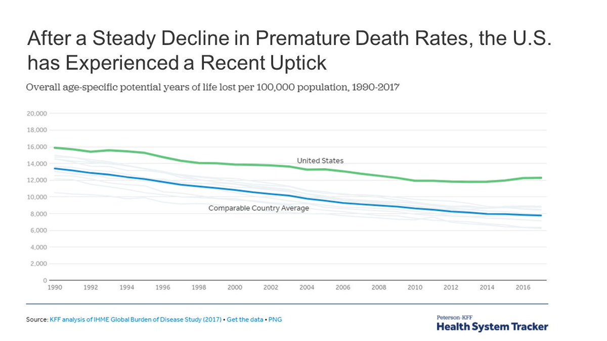KFF's tweet photo. #COVID19 is expected to drive up mortality rates in the U.S. 

Even before the pandemic, though, the U.S. lagged behind comparable countries in mortality &amp; other measures of quality of care.
 
Explore the data in our updated charts w/ @PetersonCHealth: https://t.co/rQTefnEhwC https://t.co/vDzWbfbvgc