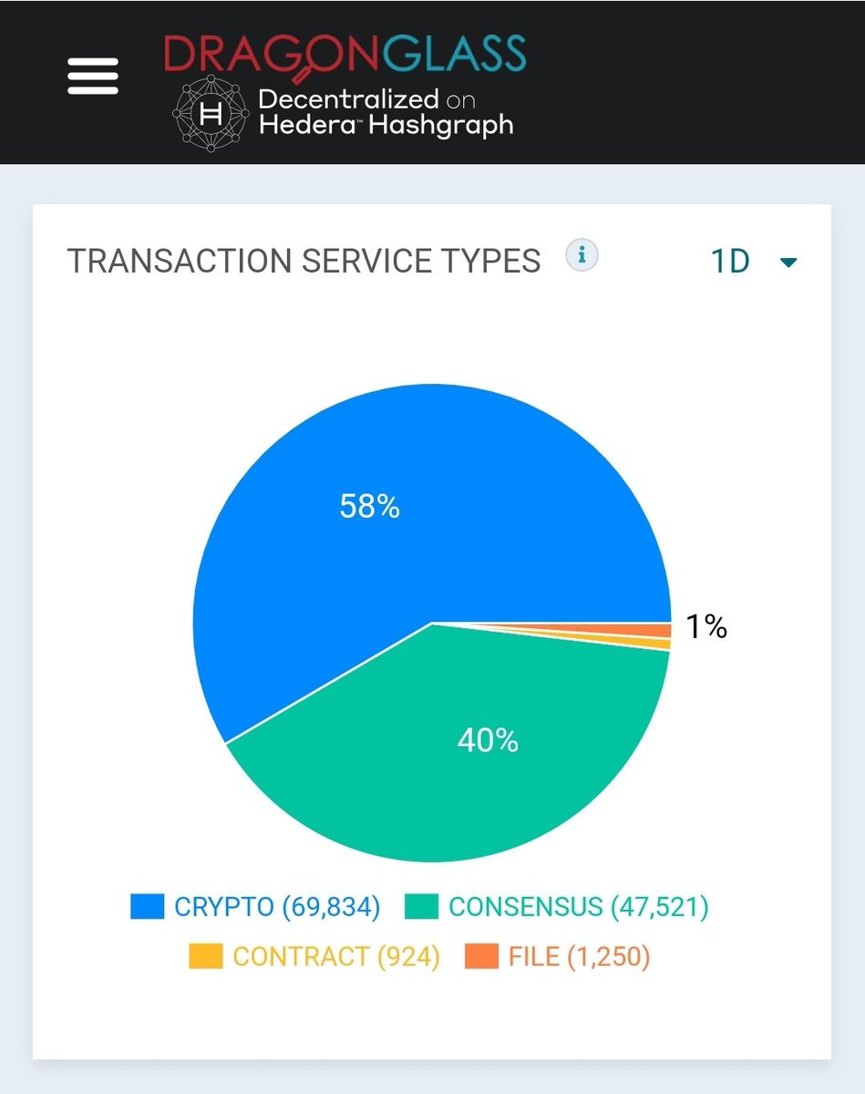 BarHBARian's tweet photo. 924 uses of #smartcontracts
1250 uses of #fileservice
on the #Hedera @hashgraph testnet today (and rising). Interesting 🤔
Screenshot courtesy of @DragonglassMe
#hellofuture https://t.co/zbTAGEpGXf