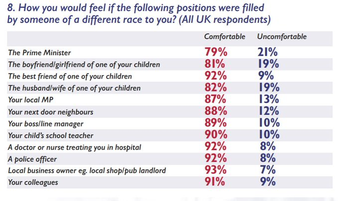 I think there is clear evidence - see the contrast with this finding- that casual anti-Muslim prejudice is often somewhat broader/more mainstream than some other forms of overt racism these days. Does Fox accept this - or is that what he is saying is "a lie"?