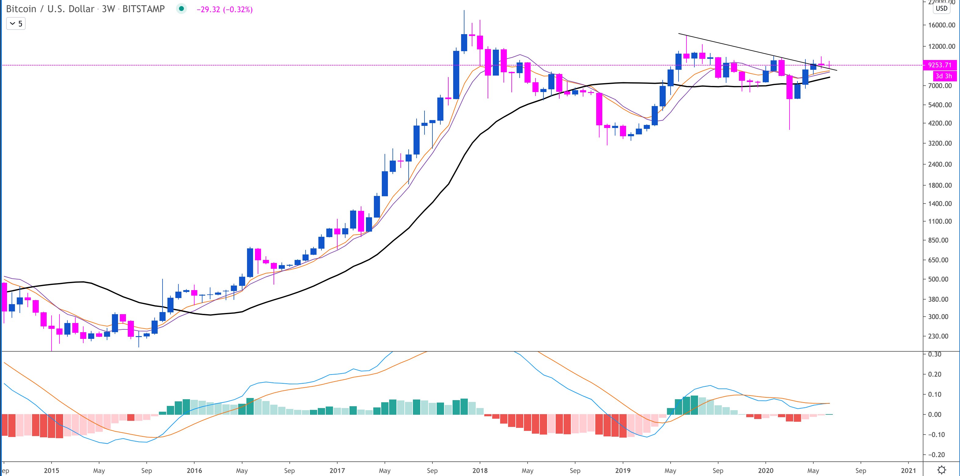  bitcoin april rally march market sustained 500 