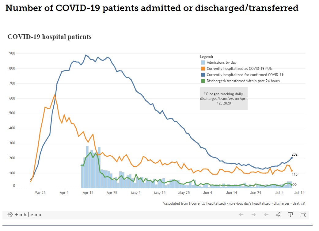 chrisvanderveen's tweet image. THURSDAY Colorado Hospitalizations are IN (finally) 

Headline: For the first time in more than a month, there are more than 200 COVID+ patients in CO hospitals

7/9: COVID+ = 202
7/2: COVID+ = 147 

#9news 

(MORE)