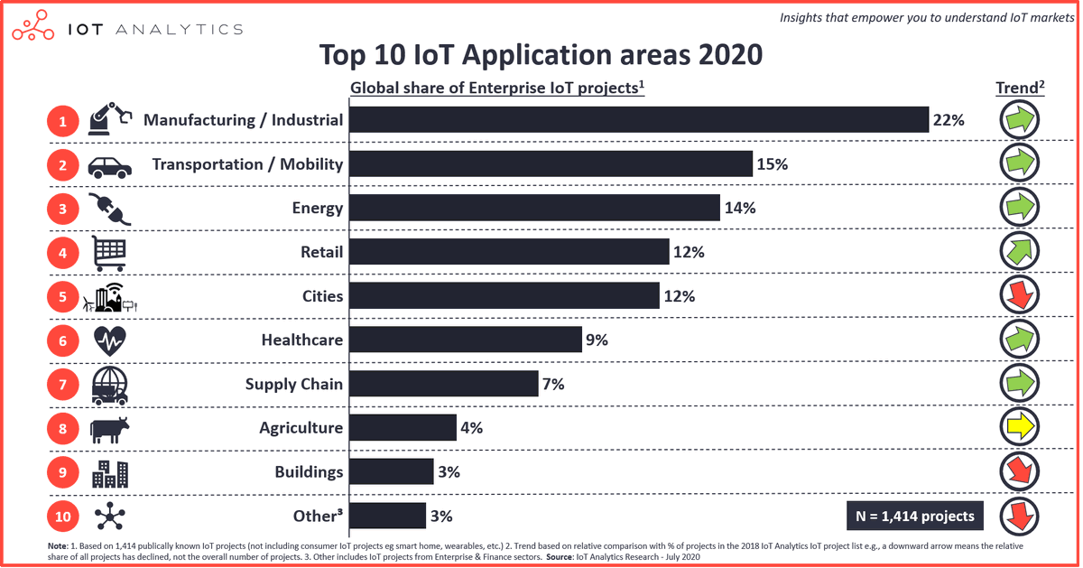 mthirman's tweet photo. According to IoT Analytics, these are the top 10 IoT applications. #IoT #mitefcmb #connectedthings2020 https://t.co/TzuylW9gVr