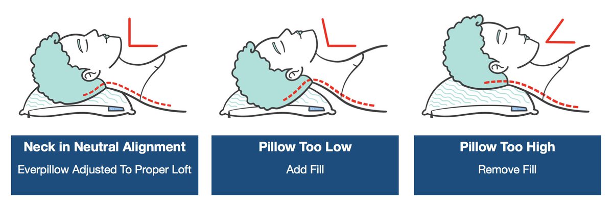 everpillow's tweet photo. Fully adjustable & customizable natural fibers to give you the perfect pain free back sleeper sleep.
.
Say no to one size fits all pillows filled with chemicals hot memory foam.
.
#MemoryFoamKills #MemoryFoamChemicals #MemoryFoamIsHot #FullyCustomizable #FullyAdjustable https://t.co/lYK1aUS75z