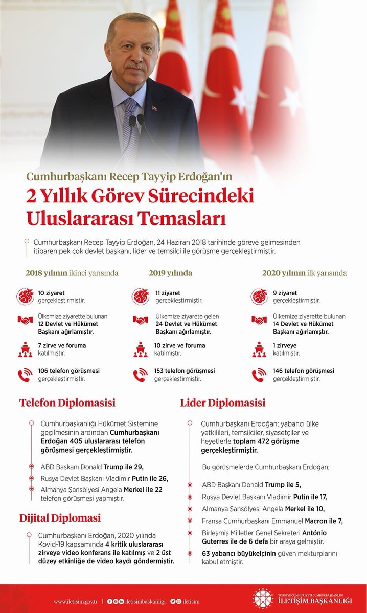 #CumhurbaşkanlığıHükümetSistemi'ndeki 2. Yılını Yoğun Temaslarla Geride Bırakan Cumhurbaşkanımız Sn. #RTErdoğan, Bu Süreçte Birçok Devlet Başkanı ve Lider İle Görüşme Gerçekleştirdi, Yurt Dışı Ziyaretlerde Bulundu
*
📍 #TelefonDiplomasisi
📍 #DijitalDiplomasi
📍 #LiderDiplomasisi