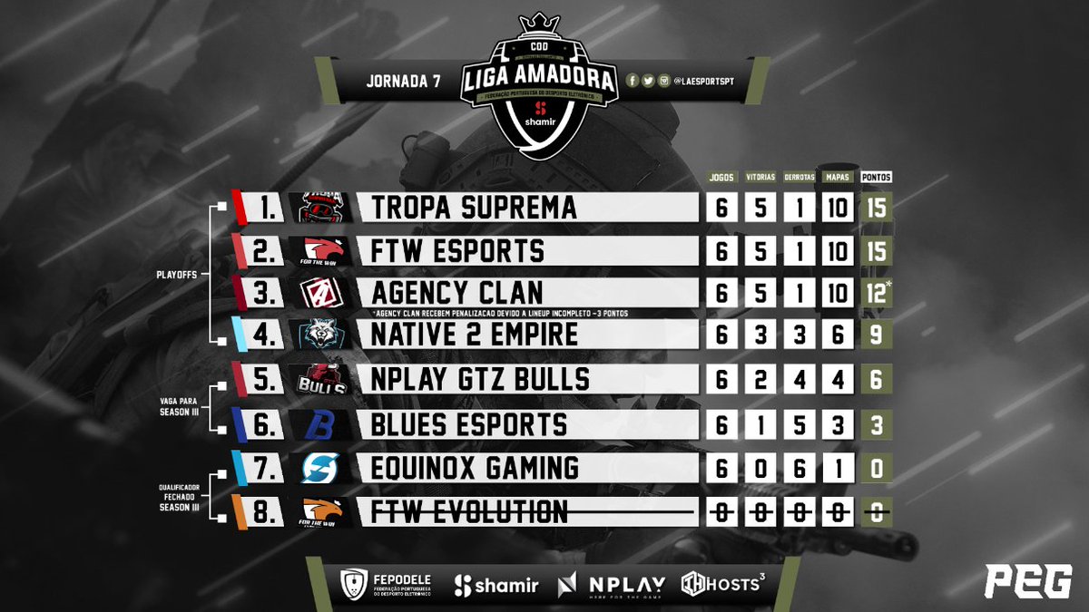 LAESPORTSPT's tweet photo. Devido à ausência de vários jogadores de diversas equipas, a 7ª Jornada da Shamir @LAESPORTSPT by @fepodele de @CallofDuty não se irá realizar.

@TropaSuprema, @ftwesports, @agency_clan e @TheOfficialN2E são as equipas apuradas para os playoffs.

#LACOD https://t.co/T1qsbLa6j9