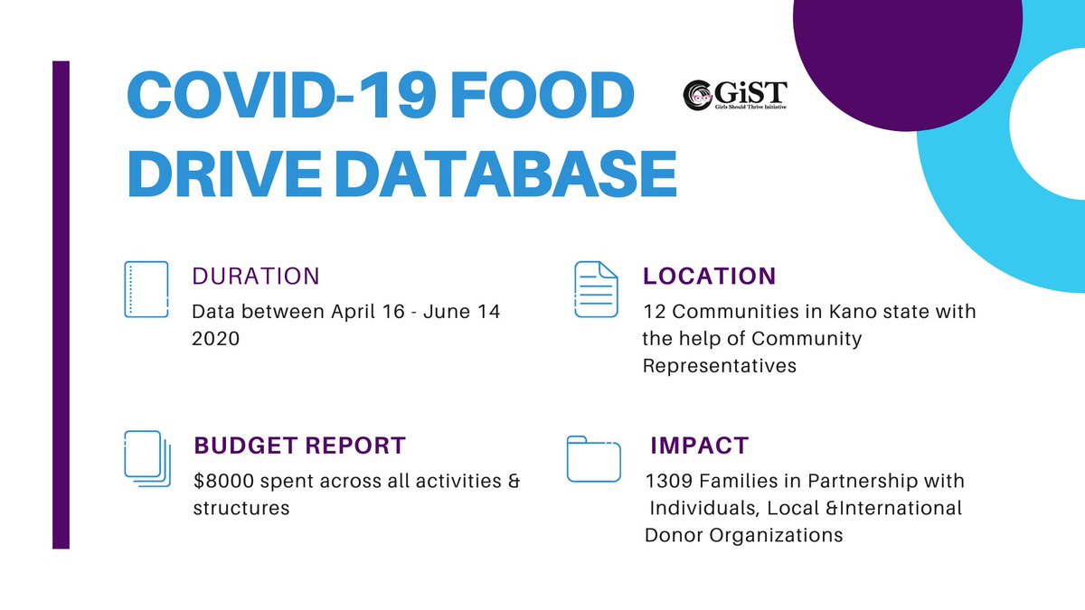 gistinspires's tweet image. We carried out a #Covid19FoodDrive (Now Monthly Food Bank) which is a Restrategy of our March Against Hunger Project between April 16 - June 14, 2020

We reached 1309 Families across different communities in Kano state

Here is our some of our Data Distribution

#DataThursday