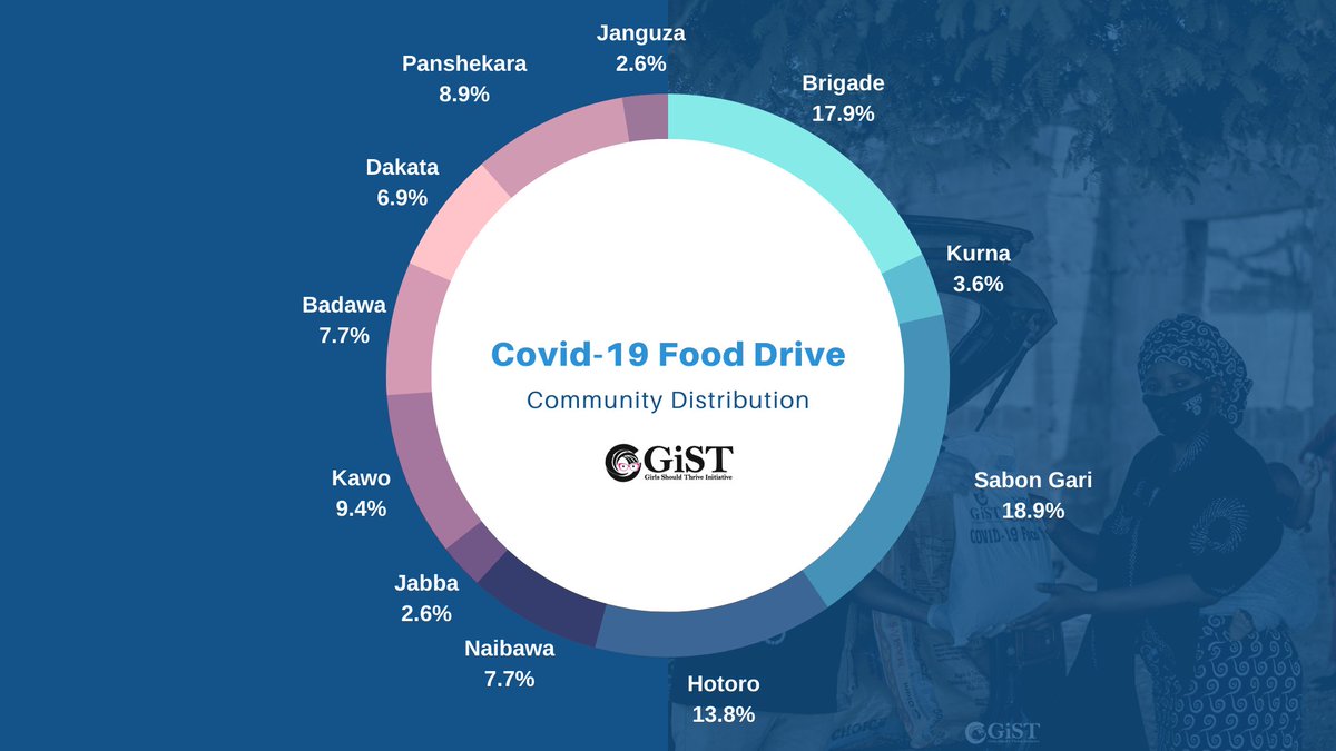gistinspires's tweet image. Our Food drive Spread across 12 communities respectively, having been assisted in most areas by Community Representatives 

#DataThursday