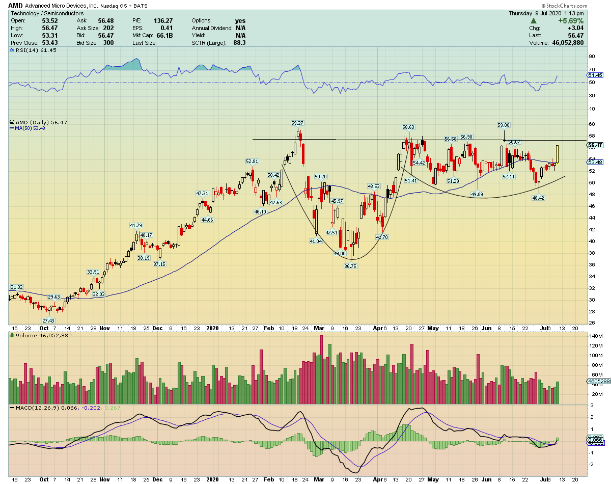  $AMD big move up today and really starting to firm up in that bullish 'Cup n Handle' pattern