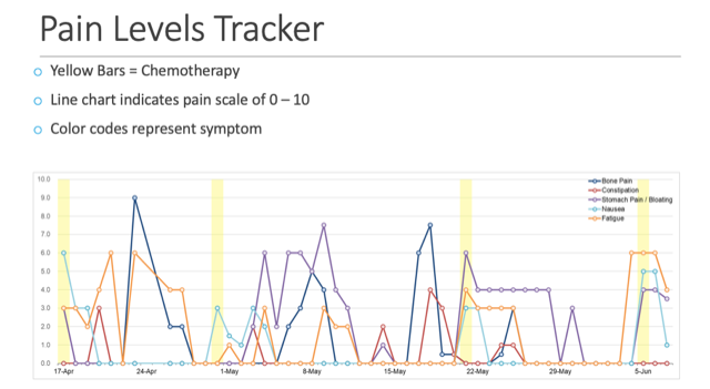 MSKCancerCenter's tweet photo. Patient-inspired project: #PFACQ member Abdullah Abdulkareem inspired one of PFACQ’s future projects by sharing his cancer journey and detailed symptom tracking which helped him predict and manage pain and/or nausea due to chemotherapy. #PatientExperience https://t.co/fYzXDB3sFT