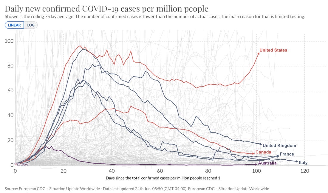 There is COVID, people are dying but, we're doing a better job than everyone else