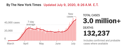 There is COVID, it's not the flu but, very few people die @nytimes