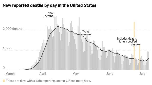 People die of COVID but, the number of deaths are falling