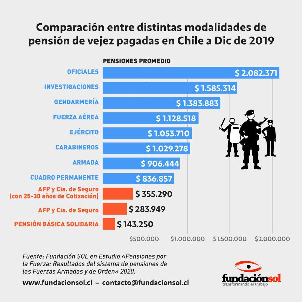 lafundacionsol's tweet photo. Pensiones de vejez promedio en Chile:

Básica Solidaria: $143.250
AFP y Cías de Seguro: $283.949
Armada: $906.444
Carabineros: $1.029.278
Ejército: $1.053.710
Fuerza Aérea: $1.128.518
Gendarmería: $1.383.883
Investigaciones: $1.585.314
Oficiales: $2.082.371 https://t.co/9CNIGfIWCJ