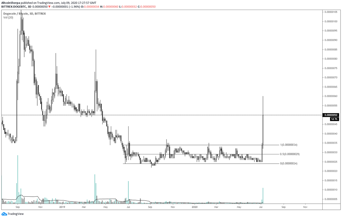 1) The long accumulating dead coin trade  $ADA  $DOGE  $XLM-Usually seen in older coins (former altszn coins like  $TRX)-Have gone -90%+ from ATH-Take a long time to trade.