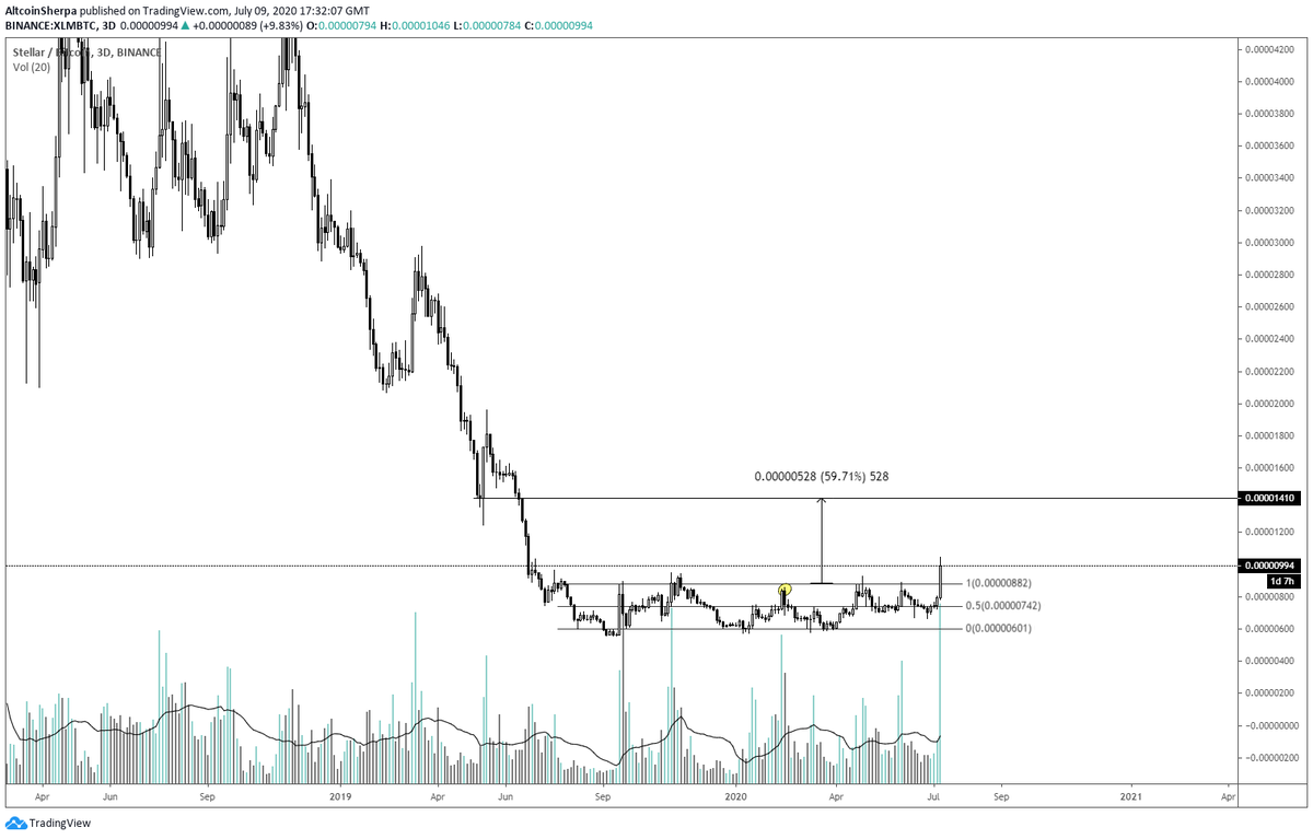 #Altcoin trade category Thread: This thread will have some of the different types of trades and setups you can take right now. Each have different pros and cons to them. This list won't be comprehensive; there are several other types that won't be discussed.  $ALTS  $BTC