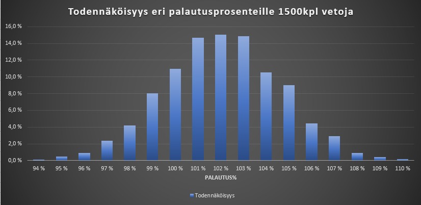 ProVincit_'s tweet photo. @akaa89 102% palautus ja 1,5k otos. Hajontaa on vielä rutkasti. Tämän vuoksi valitsemamme tie, vaikka kauden tulos onkin ollut positiivinen. Ja vielä kerran, annamme konkreettista kiinnostusta osoittaneille lisätietoja sähköpostin välityksellä. Tämä on meidän mielestä sopiva tapa toimia. https://t.co/kemYi9nSRU