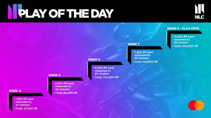Fancy bagging yourself some Riot Points? 😍 

Vote for your Play of the Day by <a href="/MastercardNexus/">MCN</a> from Week 4 of the #NLC! #StartSomethingPriceless 

Enter below 👇
gleam.io/25r7i/nlc-mast…