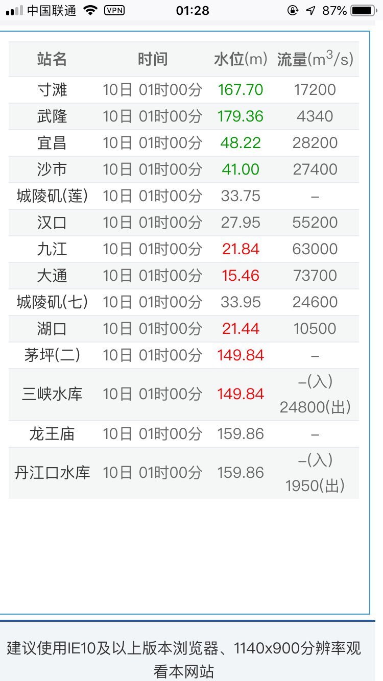 ワカメですon Twitter 补一个今日 11日 实时水位 广东也有地方有受灾的新闻了 到这里已经可以开始在投资决策时考虑洪水对各地企业的影响了 但是这个thread会专注于水文分析尽量不讨论其他话题 T Co Us8hpk1mlj Twitter