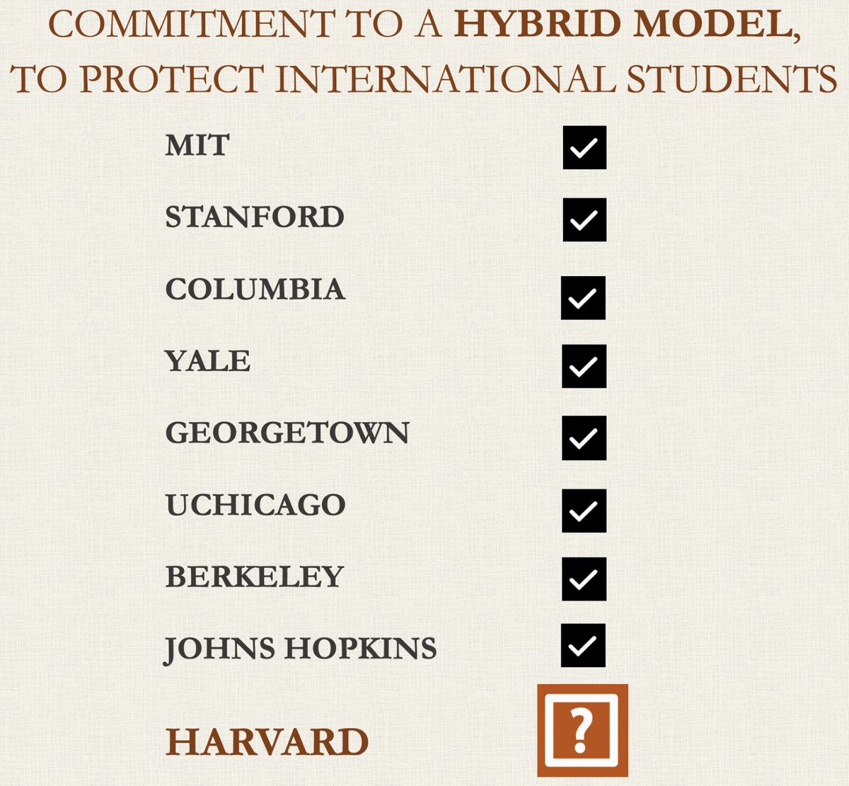 ValeMendiola's tweet photo. 1/I applaud @Harvard ‘s decision to file a lawsuit against the US government after the announcement regarding international students having to leave the country. However, other alternatives (i.e. going hybrid) must be considered as well. Here's what other Universities are doing🧵 https://t.co/WIRnLT23l1