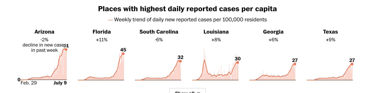 i don't want to overstate regional differences on this subject, but it's hard to ignore how covid in this country is a disease of racialized poverty, and the states with big outbreaks that are refusing to shut down have historically embraced racial caste systems.