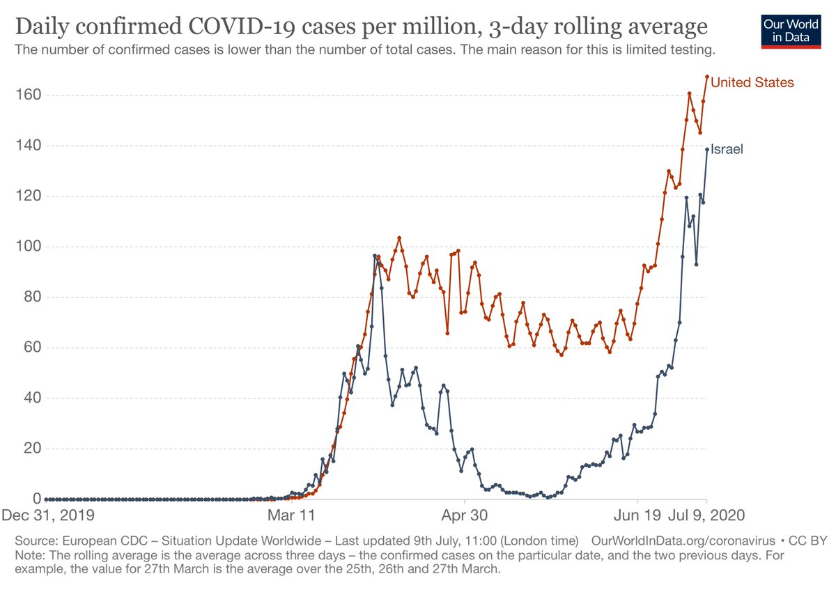 <a href="/EricTopol/">Eric Topol</a> <a href="/OurWorldInData/">Our World in Data</a> If we look at the confirmed cases per million population, the country most resembling the United States, with a 2nd surge, is Israel <a href="/OurWorldInData/">Our World in Data</a>