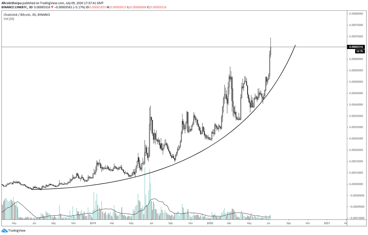 2) Bullish af trending coins like  $LINK  $LEND-Lower upside given the trend but also protected downside (generally). These coins won't nuke as badly.-Generally easy to buy the dip and just go with the trend-Nice liquidity due to these being high cap coins
