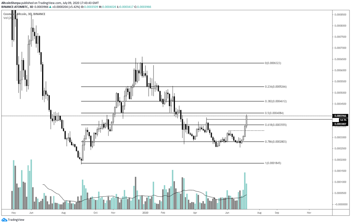 3) Retraces after big moves (  $ATOM)-Formerly market leaders that are pulling back-Retrace to .786 or .618 on HTF charts and either consolidate for a while or start reversing-Require patience