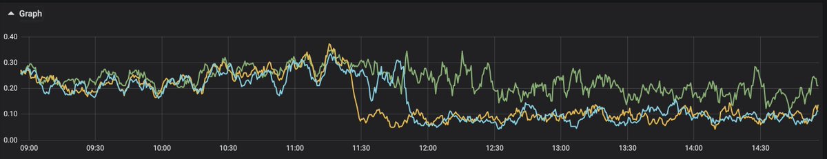 Our general service dashboard has a graph of event consumption rate, but doesn't break it down by pod.But if you do that, it became really obvious that something dramatic had happened to two of the pods when things started going wrong: