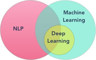 SilanSoftware's tweet image. Online Certification Training:
Learn NLP(Natural Language Processing) in Deep Learning only at SILAN Software Pvt. Ltd. BBSR.
Call to : 06742361252 || 9658317757
#silansoftware
#java8s