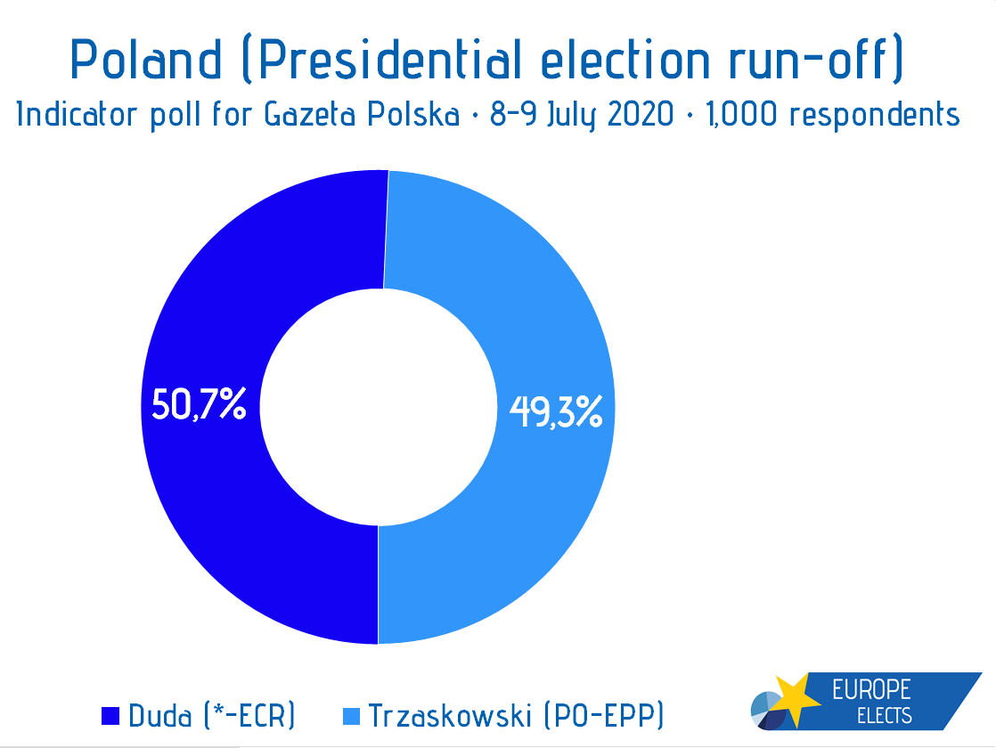 EuropeElects's tweet photo. Poland, Indicator poll:

Presidential election run-off

Duda (*-ECR): 50.7%
Trzaskowski (PO-EPP): 49.3%

Fieldwork: 8-9 July 2020
Sample size: 1,000

#wybory2020 #WyboryPrezydenckie2020 https://t.co/8oOWPLA4vo