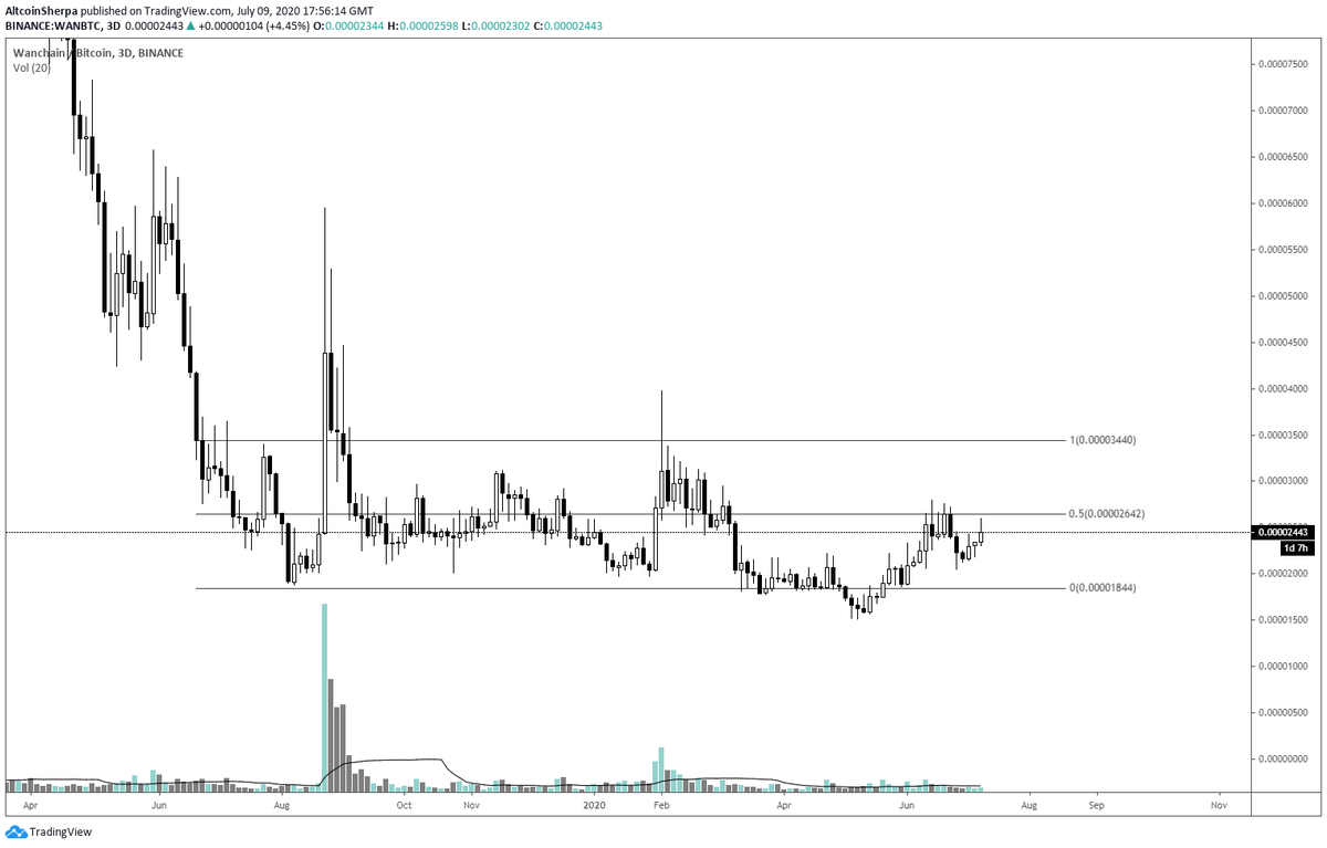 Many more setups that you can take, there are medium ones that are still trending hard after accumulating in the spring and later pumpers ( the IEO coins), there are coins like  $WAN that hasn't really moved yet relatively.