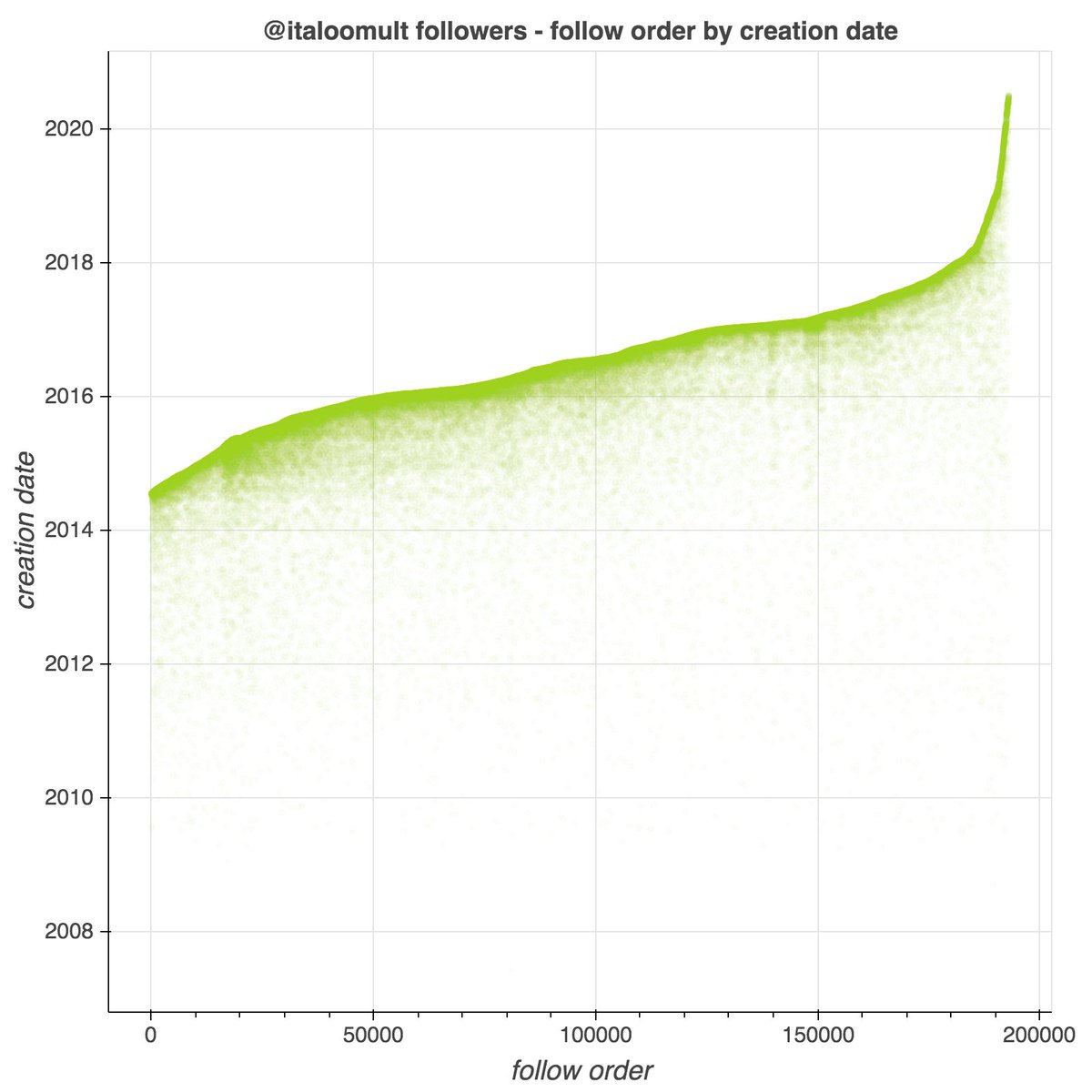 For $700, you could be the proud new owner of  @italoomult, with an impressive 193K followers. Only 14346 of those followers (7.4%) have been active in the last year, however, and  @italoomult's tweets get almost no engagement, so this purchase is unlikely to be worth the price.