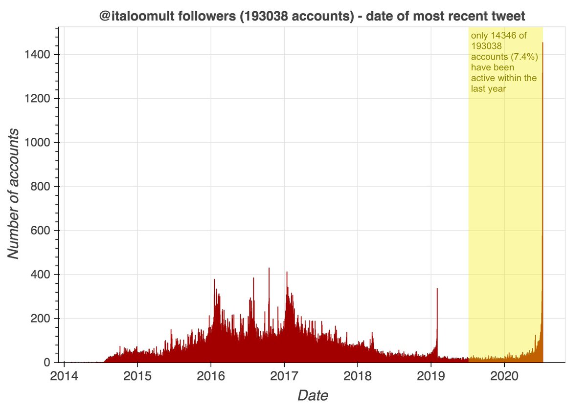 For $700, you could be the proud new owner of  @italoomult, with an impressive 193K followers. Only 14346 of those followers (7.4%) have been active in the last year, however, and  @italoomult's tweets get almost no engagement, so this purchase is unlikely to be worth the price.