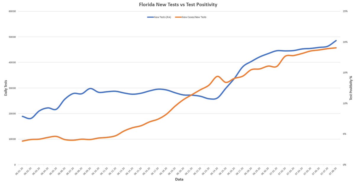 Let's take a look at Florida - Everything is 7 day running average (RA)First we compare new tests to positive %Positive % is increasing along with testingWhat this tells us is that infections are really going up, it's not just more testing that is picking up infections